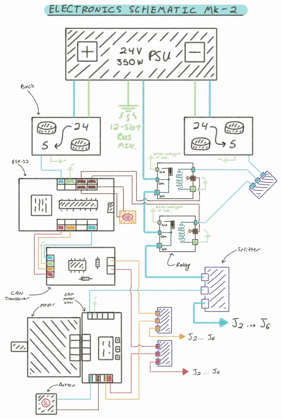 Hand-drawn Mk-2 electronics schematic: 24 V supply, buck converters, ESP32, CAN bus to each joint, emergency stop relays